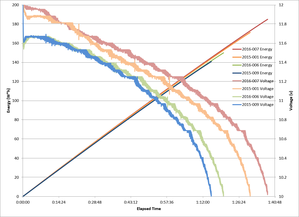 Graphs